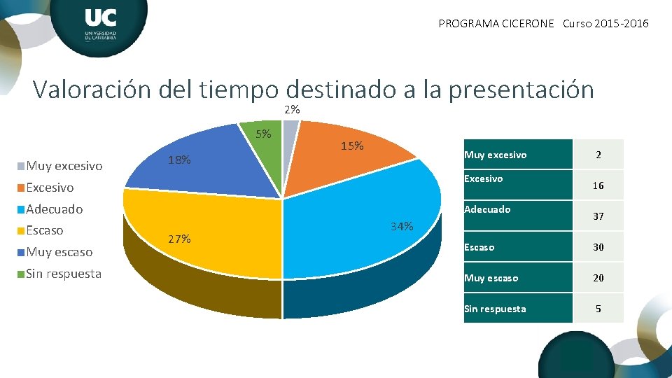 PROGRAMA CICERONE Curso 2015 -2016 Valoración del tiempo destinado a la presentación 2% 5%