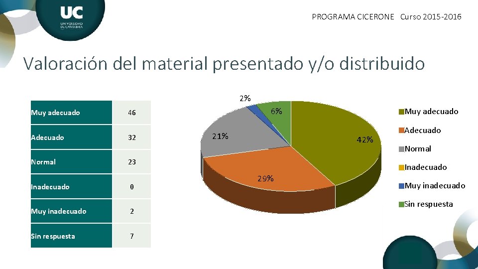 PROGRAMA CICERONE Curso 2015 -2016 Valoración del material presentado y/o distribuido 2% Muy adecuado