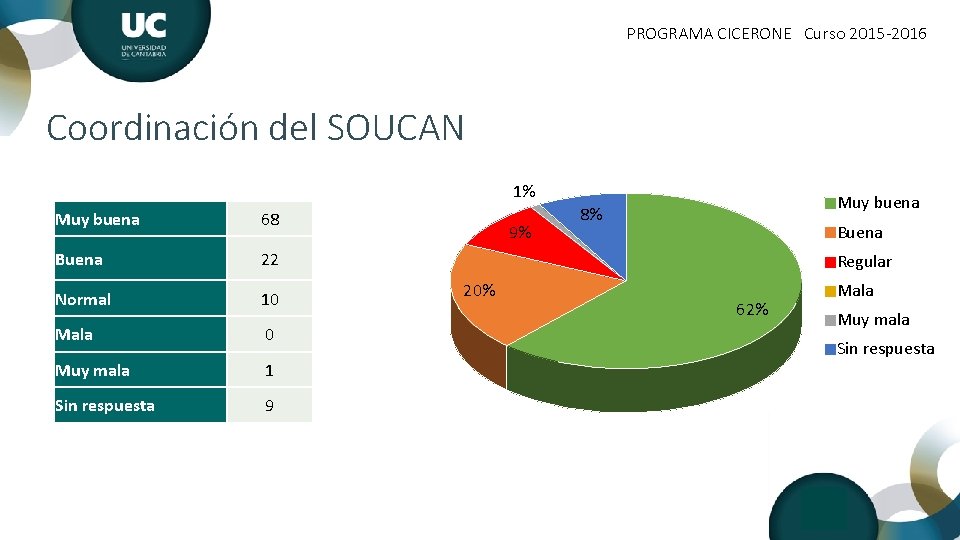 PROGRAMA CICERONE Curso 2015 -2016 Coordinación del SOUCAN 1% Muy buena 68 Buena 22