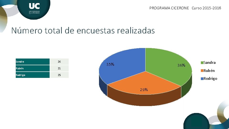 PROGRAMA CICERONE Curso 2015 -2016 Número total de encuestas realizadas Sandra 26 Rubén 21