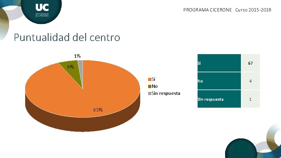 PROGRAMA CICERONE Curso 2015 -2016 Puntualidad del centro 1% 6% Sí No Sin respuesta