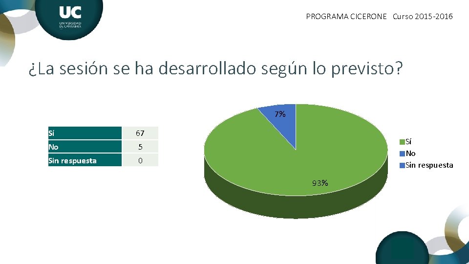 PROGRAMA CICERONE Curso 2015 -2016 ¿La sesión se ha desarrollado según lo previsto? 7%