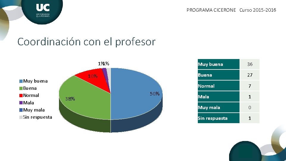PROGRAMA CICERONE Curso 2015 -2016 Coordinación con el profesor 1%1% Muy buena Buena Normal