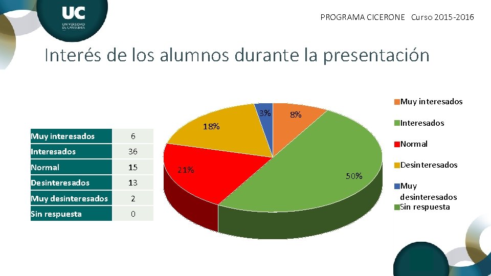 PROGRAMA CICERONE Curso 2015 -2016 Interés de los alumnos durante la presentación Muy interesados