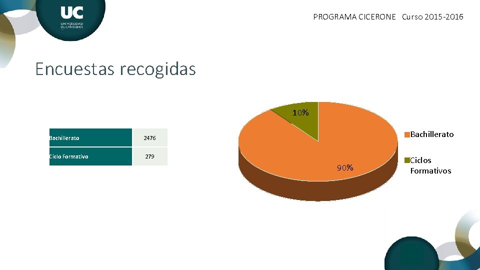PROGRAMA CICERONE Curso 2015 -2016 Encuestas recogidas 10% Bachillerato 2476 Ciclo Formativo 279 Bachillerato