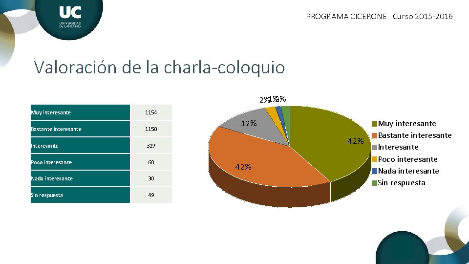 PROGRAMA CICERONE Curso 2015 -2016 Valoración de la charla-coloquio 2%1%2% Muy interesante 1154 Bastante