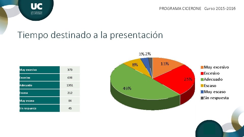 PROGRAMA CICERONE Curso 2015 -2016 Tiempo destinado a la presentación 3% 2% 8% Muy