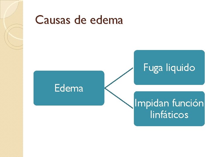Causas de edema Fuga liquido Edema Impidan función linfáticos 