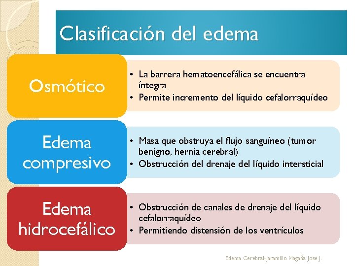 Clasificación del edema Osmótico • La barrera hematoencefálica se encuentra íntegra • Permite incremento