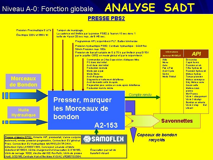 Niveau A-0: Fonction globale ANALYSE SADT PRESSE PBS 2 Pression Pneumatique 5 à 7