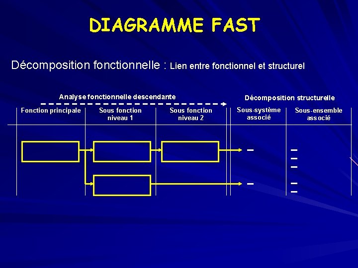 DIAGRAMME FAST Décomposition fonctionnelle : Lien entre fonctionnel et structurel Analyse fonctionnelle descendante Fonction