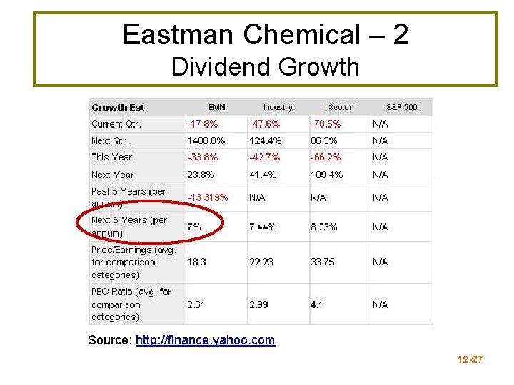 Eastman Chemical – 2 Dividend Growth Source: http: //finance. yahoo. com 12 -27 