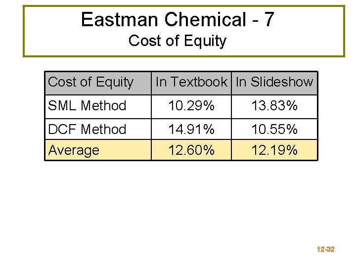 Eastman Chemical - 7 Cost of Equity In Textbook In Slideshow SML Method 10.