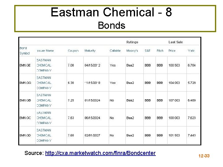 Eastman Chemical - 8 Bonds Source: http: //cxa. marketwatch. com/finra/Bondcenter 12 -33 