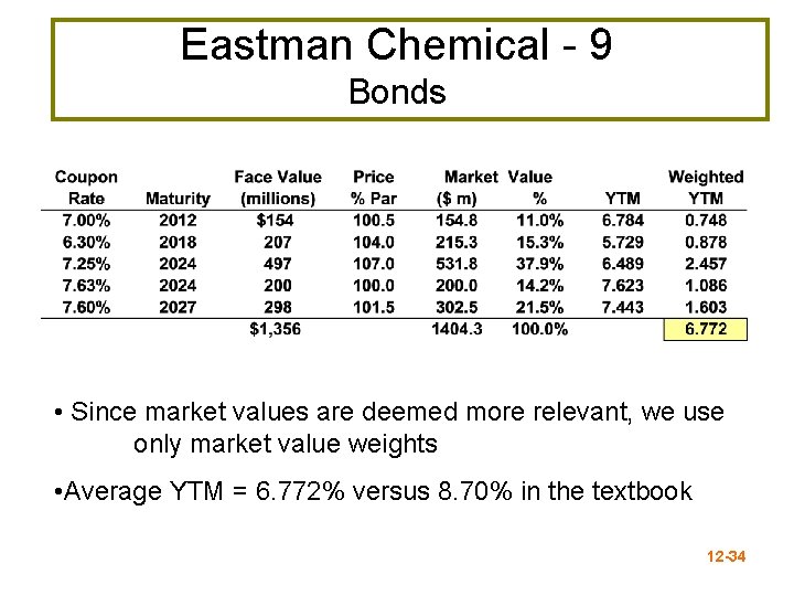 Eastman Chemical - 9 Bonds • Since market values are deemed more relevant, we