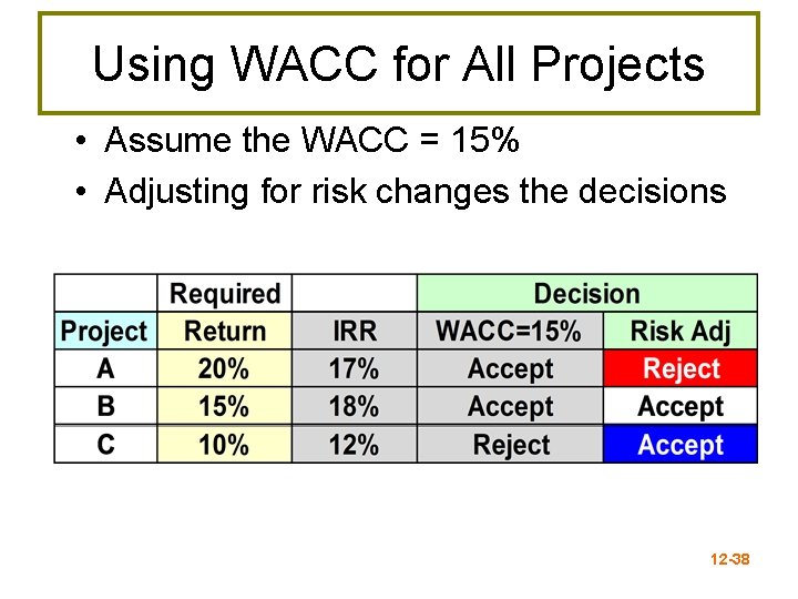 Using WACC for All Projects • Assume the WACC = 15% • Adjusting for