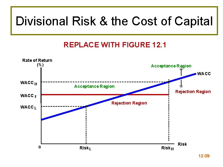 Divisional Risk & the Cost of Capital REPLACE WITH FIGURE 12. 1 Rate of