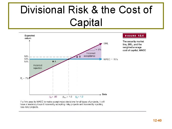 Divisional Risk & the Cost of Capital 12 -40 