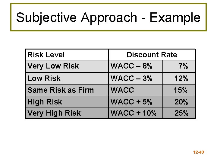 Subjective Approach - Example Risk Level Very Low Risk Discount Rate WACC – 8%