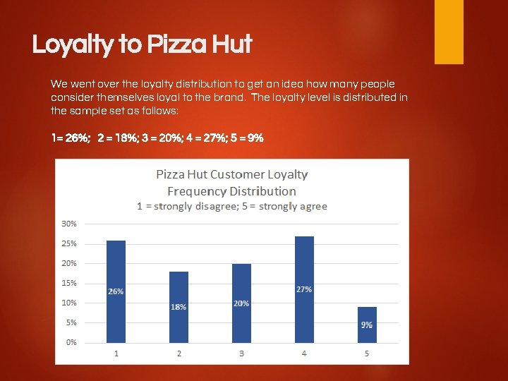 Loyalty to Pizza Hut We went over the loyalty distribution to get an idea