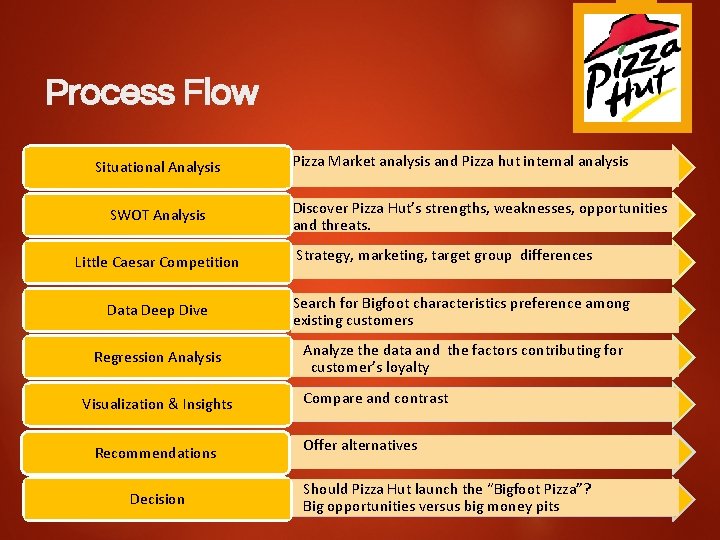 Process Flow Situational Analysis SWOT Analysis Little Caesar Competition Pizza Market analysis and Pizza