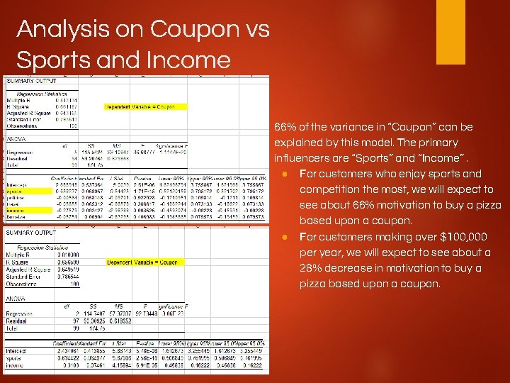 Analysis on Coupon vs Sports and Income 66% of the variance in “Coupon” can