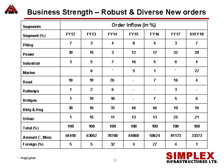 Business Strength – Robust & Diverse New orders Order Inflow (in %) Segments FY