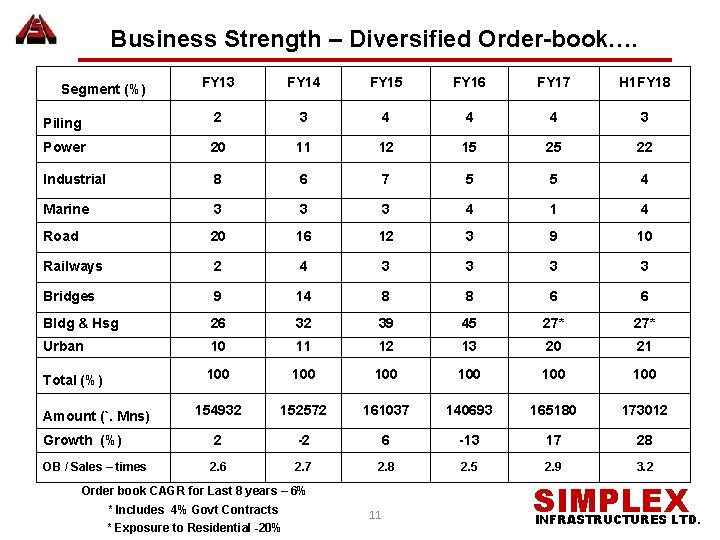 Business Strength – Diversified Order-book…. FY 13 FY 14 FY 15 FY 16 FY