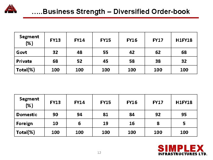 …. . Business Strength – Diversified Order-book Segment (%) FY 13 FY 14 FY
