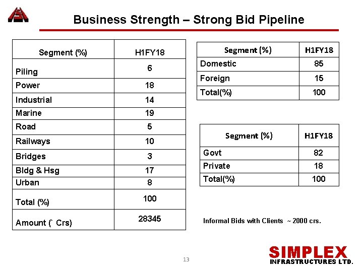 Business Strength – Strong Bid Pipeline Segment (%) Piling 6 Power 18 Industrial 14