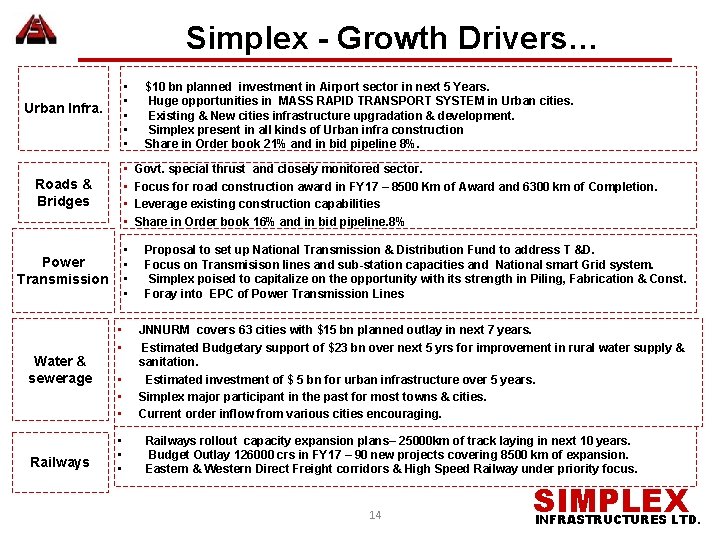 Simplex - Growth Drivers… • • • Urban Infra. Roads & Bridges • •