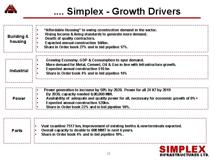 . . Simplex - Growth Drivers • • • Building & housing • •