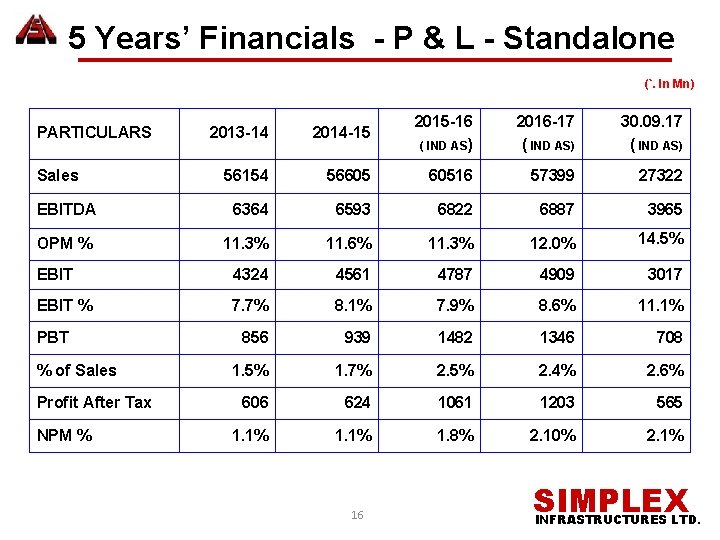5 Years’ Financials - P & L - Standalone (`. In Mn) 2013 -14