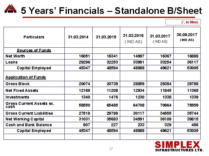 5 Years’ Financials – Standalone B/Sheet (`. in Mns) Particulars Sources of Funds Net