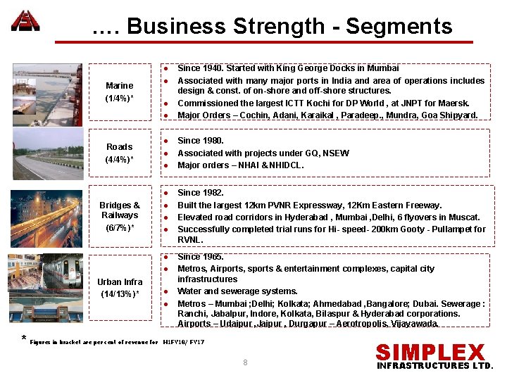 …. Business Strength - Segments Marine (1/4%)* Roads (4/4%)* Bridges & Railways (6/7%)* Urban