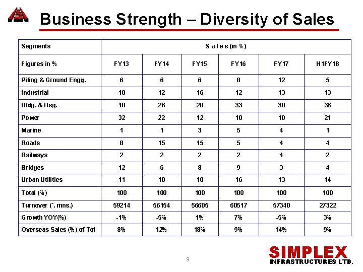 Business Strength – Diversity of Sales Segments Figures in % S a l e