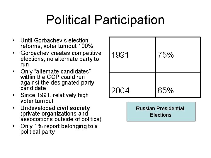 Political Participation • Until Gorbachev’s election reforms, voter turnout 100% • Gorbachev creates competitive