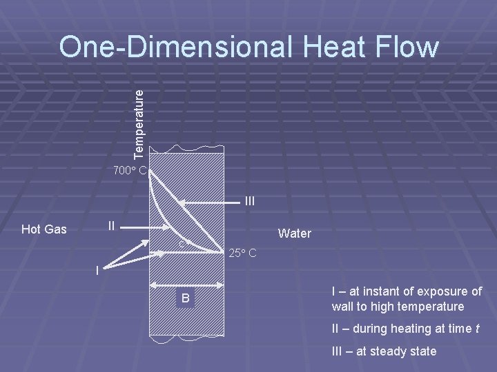 Temperature One-Dimensional Heat Flow 700 C III II Hot Gas c Water 25 C