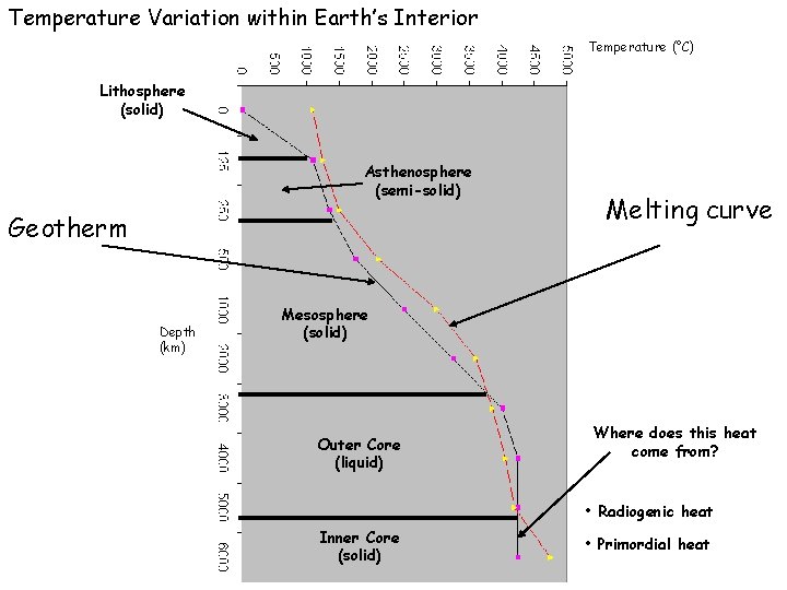 Temperature Variation within Earth’s Interior Temperature (°C) Lithosphere (solid) Asthenosphere (semi-solid) Geotherm Depth (km)