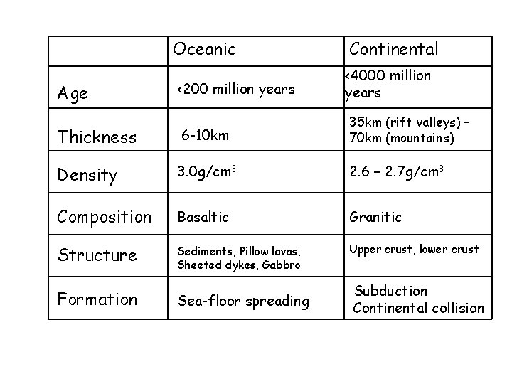 Age Oceanic Continental <200 million years <4000 million years 35 km (rift valleys) –