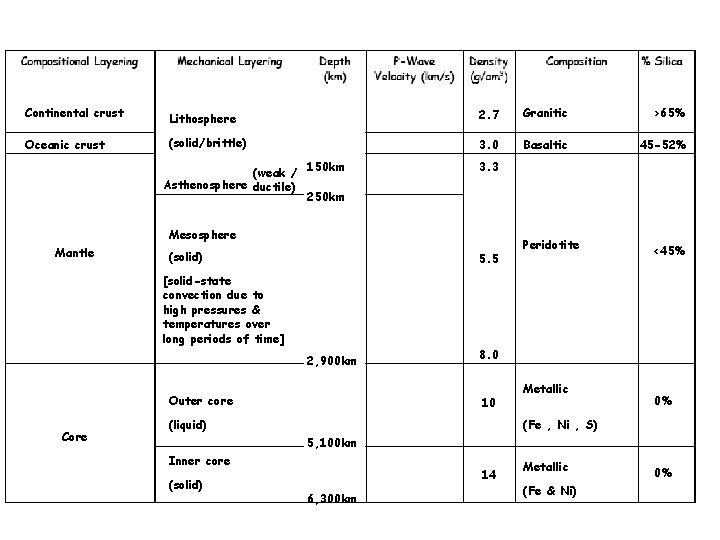 Continental crust Lithosphere 2. 7 Granitic >65% Oceanic crust (solid/brittle) 3. 0 Basaltic 45