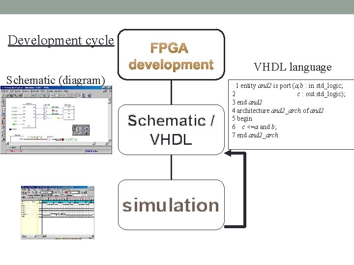 Development cycle VHDL language Schematic (diagram) Schematic / VHDL § 1 entity and 2