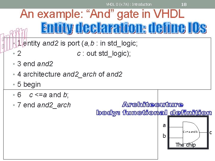 18 VHDL 0 (v. 7 A) : Introduction An example: “And” gate in VHDL
