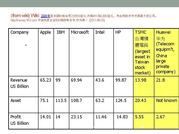 (from wiki) Wiki: 2009年資本額約新台幣 2, 589. 6億元, 市值約1兆6, 000億元，為台灣股市中市值最大的公司。 http: //money. 163. com 中国民营企业