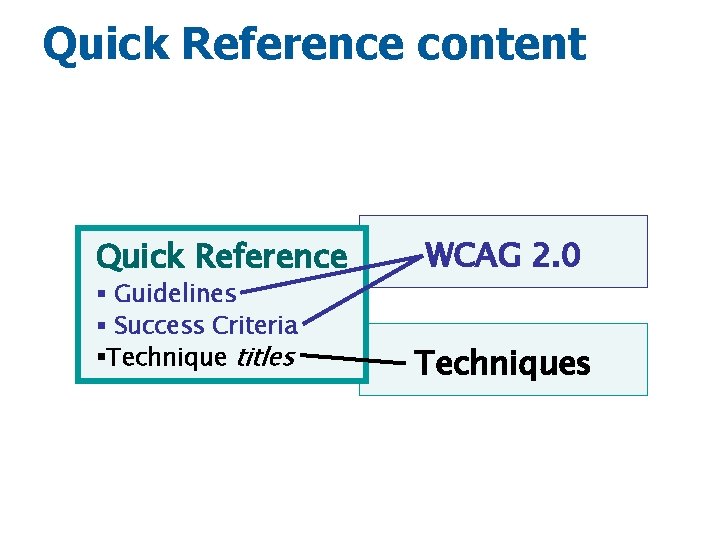 Quick Reference content Quick Reference § Guidelines § Success Criteria §Technique titles WCAG 2.