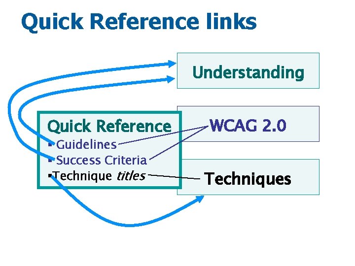 Quick Reference links Understanding Quick Reference § Guidelines § Success Criteria §Technique titles WCAG