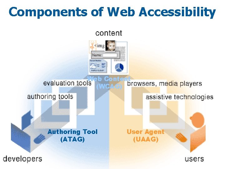 Components of Web Accessibility Web Content (WCAG) Authoring Tool (ATAG) User Agent (UAAG) 