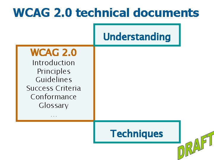 WCAG 2. 0 technical documents Understanding WCAG 2. 0 Introduction Principles Guidelines Success Criteria