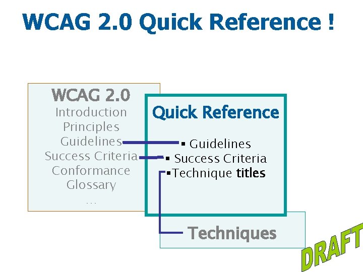WCAG 2. 0 Quick Reference ! WCAG 2. 0 Introduction Principles Guidelines Success Criteria