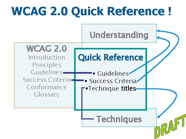 WCAG 2. 0 Quick Reference ! Understanding WCAG 2. 0 Introduction Principles Guidelines Success